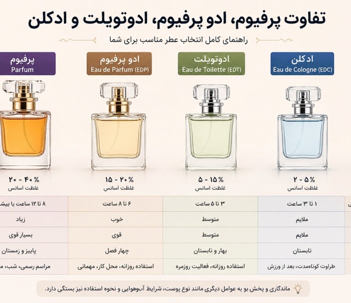 تفاوت پرفیوم، ادو پرفیوم، ادوتویلت و ادکلن چیست؟ راهنمای کامل انتخاب عطر