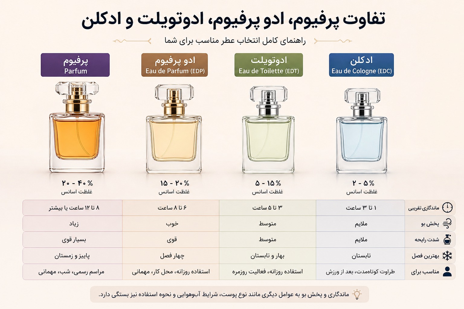 تفاوت پرفیوم، ادو پرفیوم، ادوتویلت و ادکلن چیست؟ راهنمای کامل انتخاب عطر